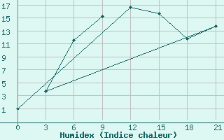 Courbe de l'humidex pour Menzelinsk