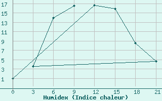 Courbe de l'humidex pour Kolezma