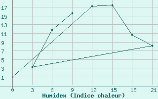 Courbe de l'humidex pour Volzskaja Gmo