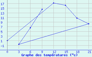 Courbe de tempratures pour Kamensk-Sahtinskij