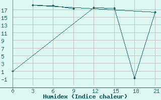 Courbe de l'humidex pour Morzhovets Island