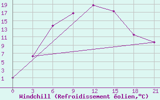 Courbe du refroidissement olien pour Rybinsk