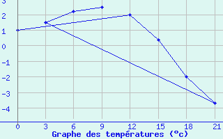 Courbe de tempratures pour Ohony