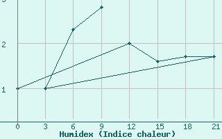 Courbe de l'humidex pour Samary