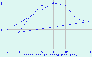 Courbe de tempratures pour Varzuga