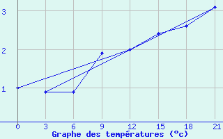 Courbe de tempratures pour Malojaroslavec