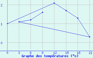 Courbe de tempratures pour Orsa