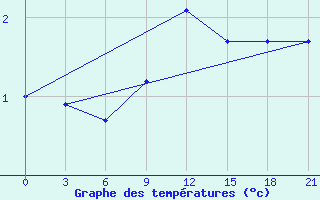 Courbe de tempratures pour Motokhovo