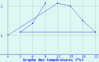 Courbe de tempratures pour Nikolaevskoe