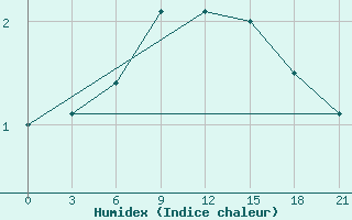 Courbe de l'humidex pour Nikolaevskoe