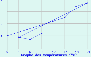 Courbe de tempratures pour Izium