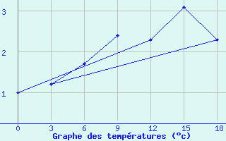 Courbe de tempratures pour Krahnjkar