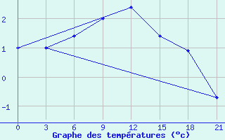 Courbe de tempratures pour Klin