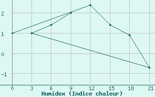 Courbe de l'humidex pour Klin