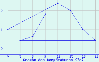 Courbe de tempratures pour Campobasso