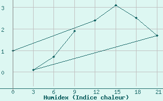 Courbe de l'humidex pour Chernihiv