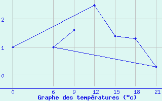 Courbe de tempratures pour Dalatangi