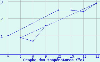 Courbe de tempratures pour Chernihiv