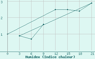 Courbe de l'humidex pour Chernihiv