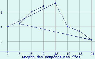 Courbe de tempratures pour Sarlyk