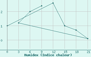 Courbe de l'humidex pour Sarlyk