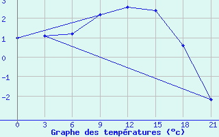 Courbe de tempratures pour Uman