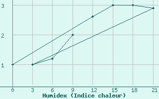 Courbe de l'humidex pour Vyborg