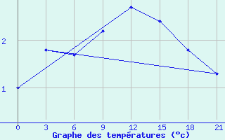 Courbe de tempratures pour Tver