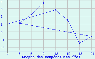 Courbe de tempratures pour Aleksandrovskoe