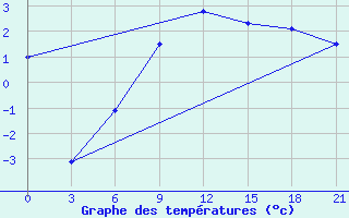 Courbe de tempratures pour Uzlovaja