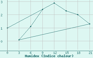 Courbe de l'humidex pour Shangaly