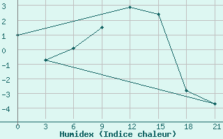 Courbe de l'humidex pour Onega