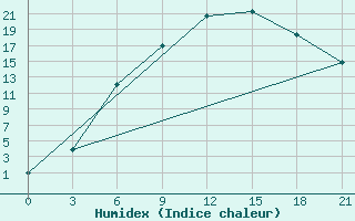 Courbe de l'humidex pour Turcasovo