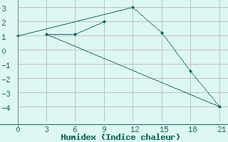 Courbe de l'humidex pour Kornesty