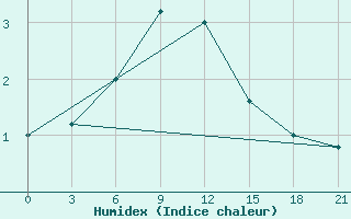 Courbe de l'humidex pour Ganjushkino