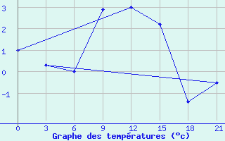 Courbe de tempratures pour Nikolaevskoe