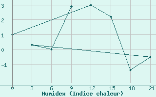 Courbe de l'humidex pour Nikolaevskoe