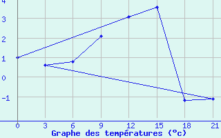 Courbe de tempratures pour Kepino