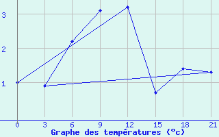 Courbe de tempratures pour Ivdel