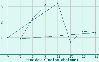 Courbe de l'humidex pour Ivdel