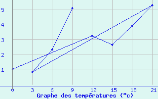 Courbe de tempratures pour Bobruysr