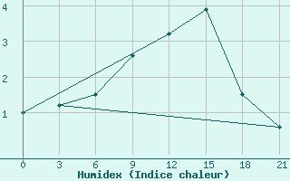 Courbe de l'humidex pour Demjansk