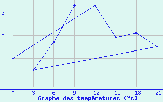 Courbe de tempratures pour Padun