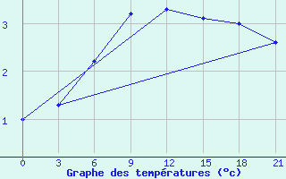 Courbe de tempratures pour Sura