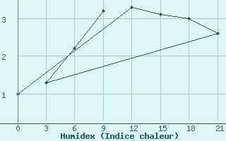 Courbe de l'humidex pour Sura