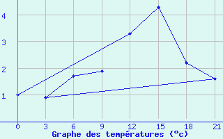 Courbe de tempratures pour Umba