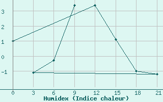 Courbe de l'humidex pour Emeck