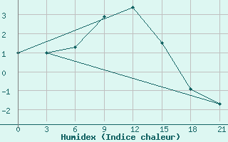 Courbe de l'humidex pour Kologriv