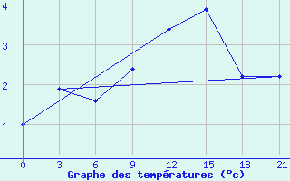 Courbe de tempratures pour Novgorod