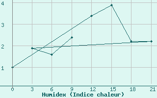 Courbe de l'humidex pour Novgorod